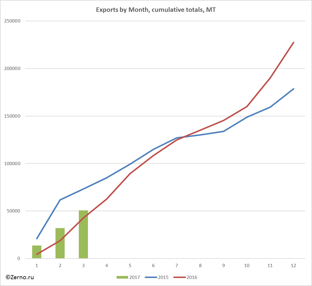 Exports by Month, cumulative totals, MT